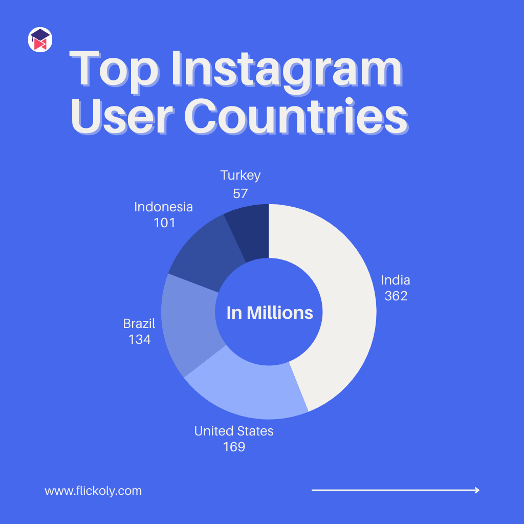 Top Instagram User Countries_flickoly